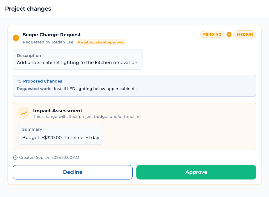 TaskTied sample scope change request showing its description, proposed work, estimated $320 budget and one-day timeline impact, and decision buttons
